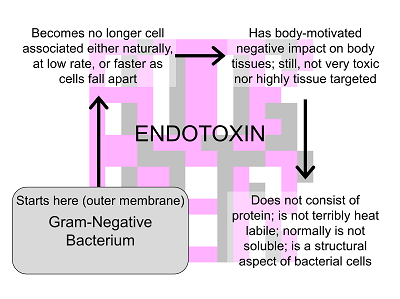 Endotoxin