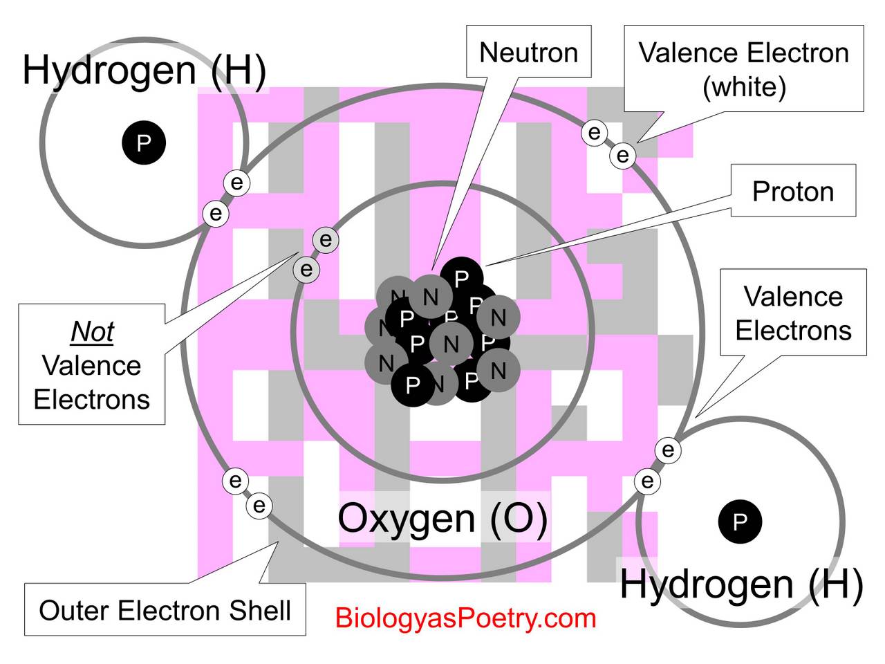 What element has six valence electrons?